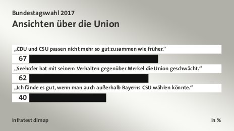 Ansichten über die Union, in %: „CDU und CSU passen nicht mehr so gut zusammen wie früher.“ 67, „Seehofer hat mit seinem Verhalten gegenüber Merkel die Union geschwächt.“ 62, „Ich fände es gut, wenn man auch außerhalb Bayerns CSU wählen könnte.“ 40, Quelle: Infratest dimap