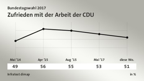 Zufrieden mit der Arbeit der CDU, in % (Werte von ): Mai ’14 49,0 , Apr ’15 56,0 , Aug ’15 55,0 , Mai ’17 53,0 , diese Wo. 51,0 , Quelle: Infratest dimap