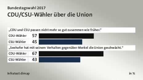 CDU/CSU-Wähler über die Union, in %: CDU-Wähler 57, CSU-Wähler 45, CDU-Wähler 67, CSU-Wähler 43, Quelle: Infratest dimap