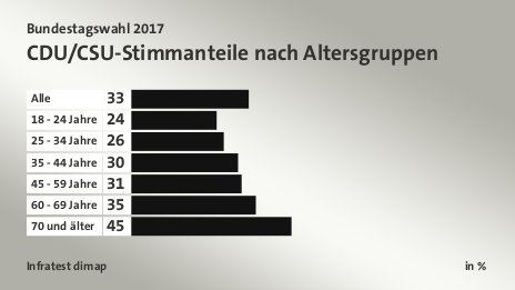 CDU/CSU-Stimmanteile nach Altersgruppen, in %: Alle 33, 18 - 24 Jahre 24, 25 - 34 Jahre 26, 35 - 44 Jahre 30, 45 - 59 Jahre 31, 60 - 69 Jahre 35, 70 und älter 45, Quelle: Infratest dimap
