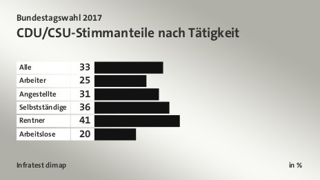 CDU/CSU-Stimmanteile nach Tätigkeit, in %: Alle 33, Arbeiter 25, Angestellte 31, Selbstständige 36, Rentner 41, Arbeitslose 20, Quelle: Infratest dimap