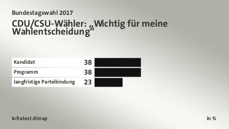 CDU/CSU-Wähler: „Wichtig für meine Wahlentscheidung“, in %: Kandidat 38, Programm 38, langfristige Parteibindung 23, Quelle: Infratest dimap
