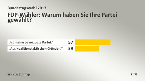 FDP-Wähler: Warum haben Sie Ihre Partei gewählt?, in %: „Ist meine bevorzugte Partei.