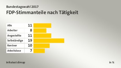 FDP-Stimmanteile nach Tätigkeit, in %: Alle 11, Arbeiter 8, Angestellte 11, Selbständige 19, Rentner 10, Arbeitslose 7, Quelle: Infratest dimap