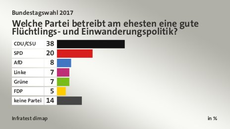 Welche Partei betreibt am ehesten eine gute Flüchtlings- und Einwanderungspolitik?, in %: CDU/CSU 38, SPD 20, AfD 8, Linke 7, Grüne 7, FDP 5, keine Partei 14, Quelle: Infratest dimap