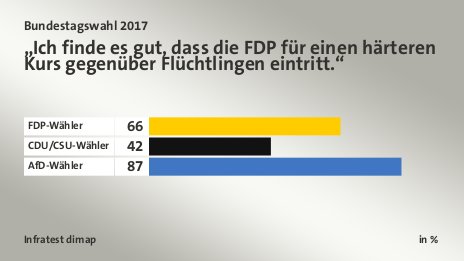 „Ich finde es gut, dass die FDP für einen härteren Kurs gegenüber Flüchtlingen eintritt.“, in %: FDP-Wähler 66, CDU/CSU-Wähler 42, AfD-Wähler 87, Quelle: Infratest dimap