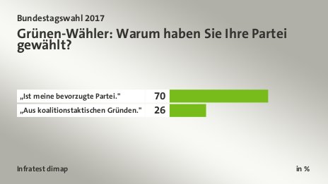 Grünen-Wähler: Warum haben Sie Ihre Partei gewählt?, in %: „Ist meine bevorzugte Partei.