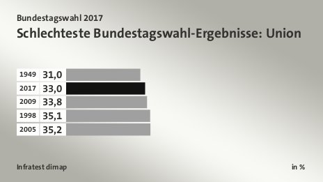 Schlechteste Bundestagswahl-Ergebnisse: Union, in %: 1949 31, 2017 33, 2009 33, 1998 35, 2005 35, Quelle: Infratest dimap
