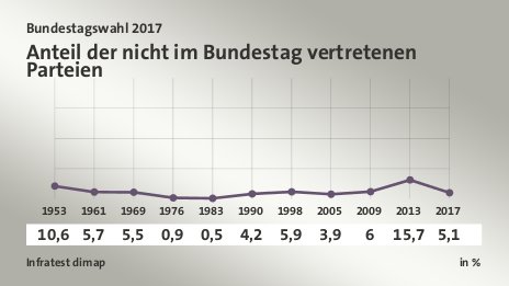 Anteil der nicht im Bundestag vertretenen Parteien, in % (Werte von ): 1953 10,6 , 1961 5,7 , 1969 5,5 , 1976 0,9 , 1983 0,5 , 1990 4,2 , 1998 5,9 , 2005 3,9 , 2009 6,0 , 2013 15,7 , 2017 5,1 , Quelle: Infratest dimap