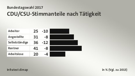 CDU/CSU-Stimmanteile nach Tätigkeit, in % (Vgl. zu 2013): Arbeiter 25, Angestellte 31, Selbstständige 36, Rentner 41, Arbeitslose 20, Quelle: Infratest dimap