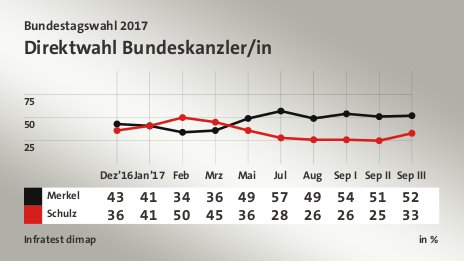 Direktwahl Bundeskanzler/in, in % (Werte von Sep III): Merkel 52,0 , Schulz 33,0 , Quelle: Infratest dimap