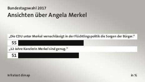 Ansichten über Angela Merkel, in %: „Die CDU unter Merkel vernachlässigt in der Flüchtlingspolitik die Sorgen der Bürger.“ 55, „12 Jahre Kanzlerin Merkel sind genug.“ 51, Quelle: Infratest dimap