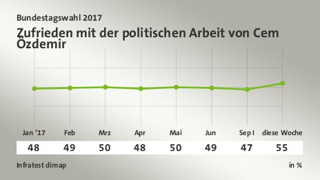 Zufrieden mit der politischen Arbeit von Cem Özdemir, in % (Werte von ): Jan ’17 48,0 , Feb 49,0 , Mrz 50,0 , Apr 48,0 , Mai 50,0 , Jun 49,0 , Sep I 47,0 , diese Woche 55,0 , Quelle: Infratest dimap