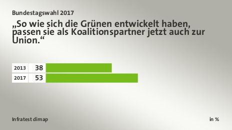 „So wie sich die Grünen entwickelt haben, passen sie als Koalitionspartner jetzt auch zur Union.“, in %: 2013 38, 2017 53, Quelle: Infratest dimap