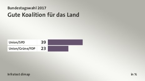 Gute Koalition für das Land, in %: Union/SPD 39, Union/Grüne/FDP 23, Quelle: Infratest dimap