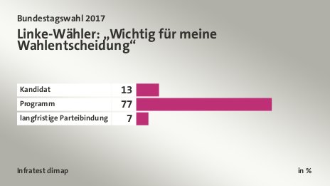 Linke-Wähler: „Wichtig für meine Wahlentscheidung“, in %: Kandidat 13, Programm 77, langfristige Parteibindung 7, Quelle: Infratest dimap