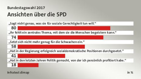 Ansichten über die SPD, in %: „Sagt nicht genau, was sie für soziale Gerechtigkeit tun will.“  80, „Ihr fehlt ein zentrales Thema, mit dem sie die Menschen begeistern kann.“ 74, „Setzt sich nicht mehr genug für die Schwachen ein.“ 58, „Hat in der Regierung erfolgreich sozialdemokratische Positionen durchgesetzt.“ 41, „Hat in den letzten Jahren Politik gemacht, von der ich persönlich profitiert habe.“ 18, Quelle: Infratest dimap