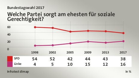 Welche Partei sorgt am ehesten für soziale Gerechtigkeit?, in % (Werte von 2017): SPD 38,0 , Linke 16,0 , Quelle: Infratest dimap