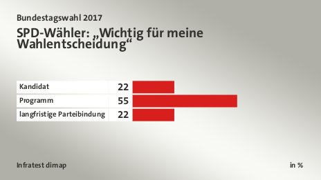 SPD-Wähler: „Wichtig für meine Wahlentscheidung“, in %: Kandidat 22, Programm 55, langfristige Parteibindung 22, Quelle: Infratest dimap