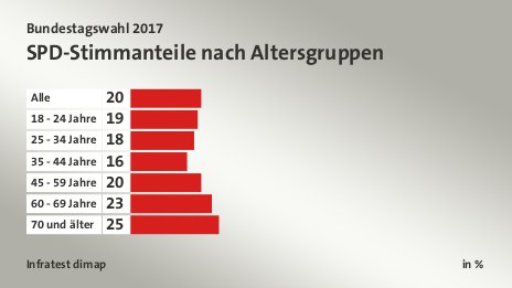 SPD-Stimmanteile nach Altersgruppen, in %: Alle 20, 18 - 24 Jahre 19, 25 - 34 Jahre 18, 35 - 44 Jahre 16, 45 - 59 Jahre 20, 60 - 69 Jahre 23, 70 und älter 25, Quelle: Infratest dimap