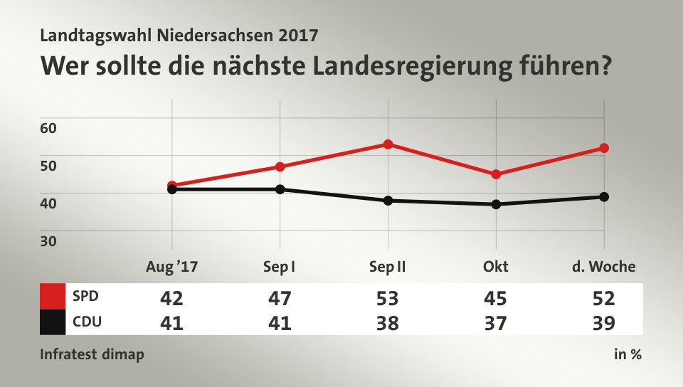 Wer sollte die nächste Landesregierung führen?, in % (Werte von d. Woche): SPD 52,0 , CDU 39,0 , Quelle: Infratest dimap