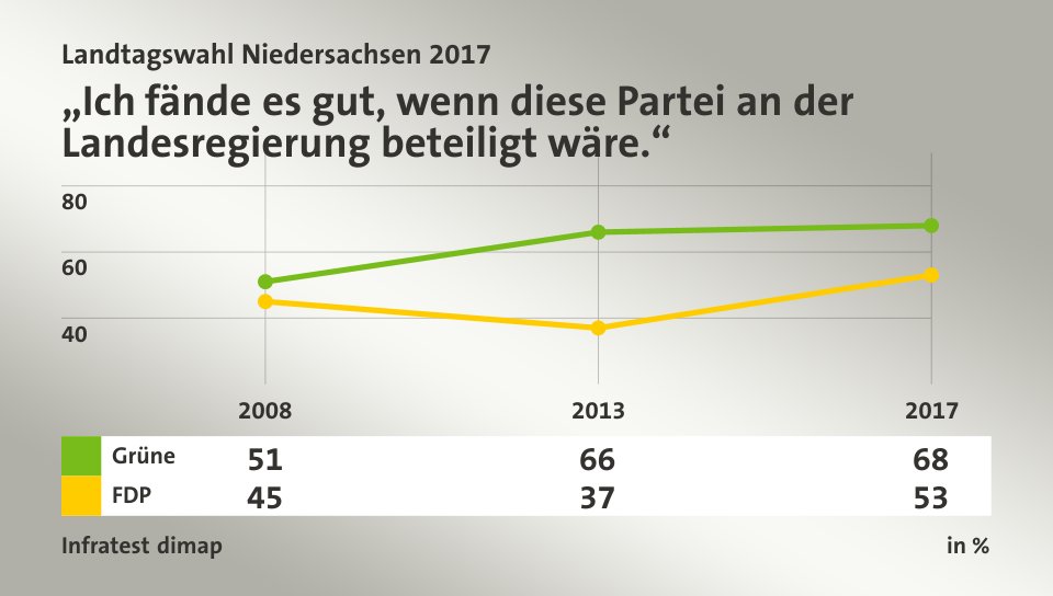 „Ich fände es gut, wenn diese Partei an der Landesregierung beteiligt wäre.“, in % (Werte von 2017): Grüne 68,0 , FDP 53,0 , Quelle: Infratest dimap