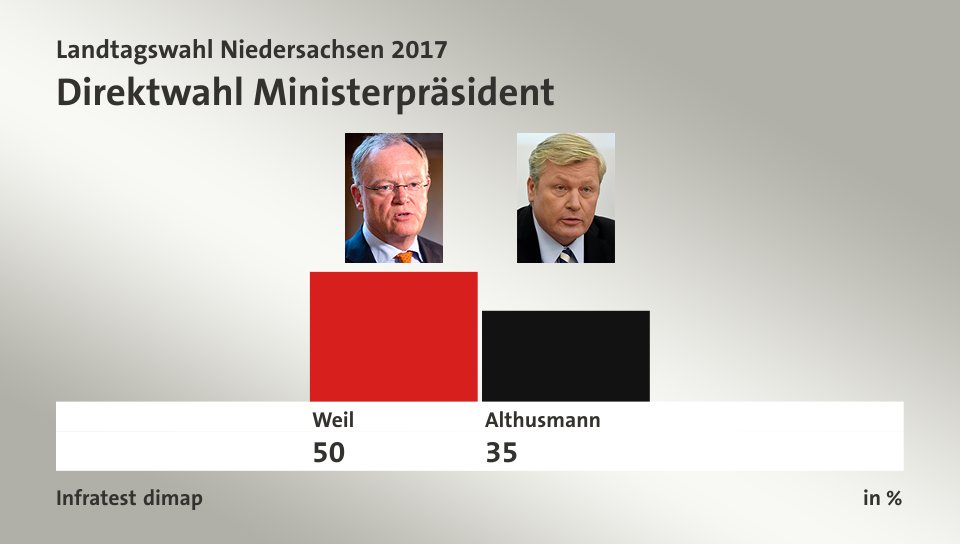 Direktwahl Ministerpräsident, in %: Weil 50,0 , Althusmann 35,0 , Quelle: Infratest dimap