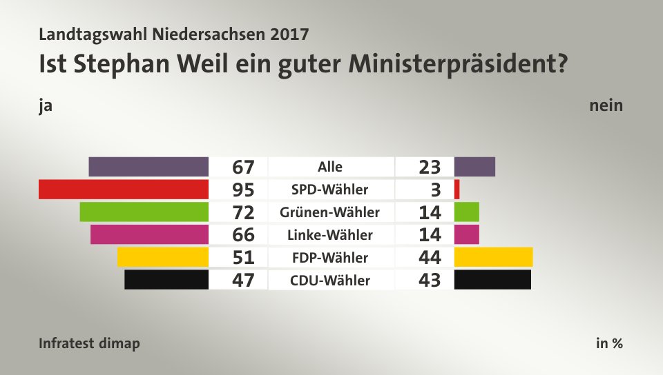 Ist Stephan Weil ein guter Ministerpräsident? (in %) Alle: ja 67, nein 23; SPD-Wähler: ja 95, nein 3; Grünen-Wähler: ja 72, nein 14; Linke-Wähler: ja 66, nein 14; FDP-Wähler: ja 51, nein 44; CDU-Wähler: ja 47, nein 43; Quelle: Infratest dimap