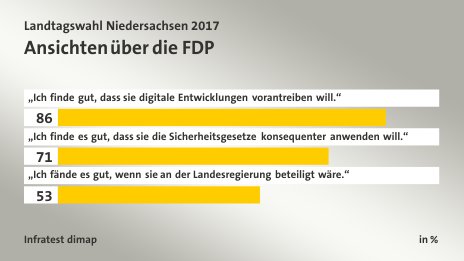 Ansichten über die FDP, in %: „Ich finde gut, dass sie digitale Entwicklungen vorantreiben will.“ 86, „Ich finde es gut, dass sie die Sicherheitsgesetze konsequenter anwenden will.“ 71, „Ich fände es gut, wenn sie an der Landesregierung beteiligt wäre.“ 53, Quelle: Infratest dimap