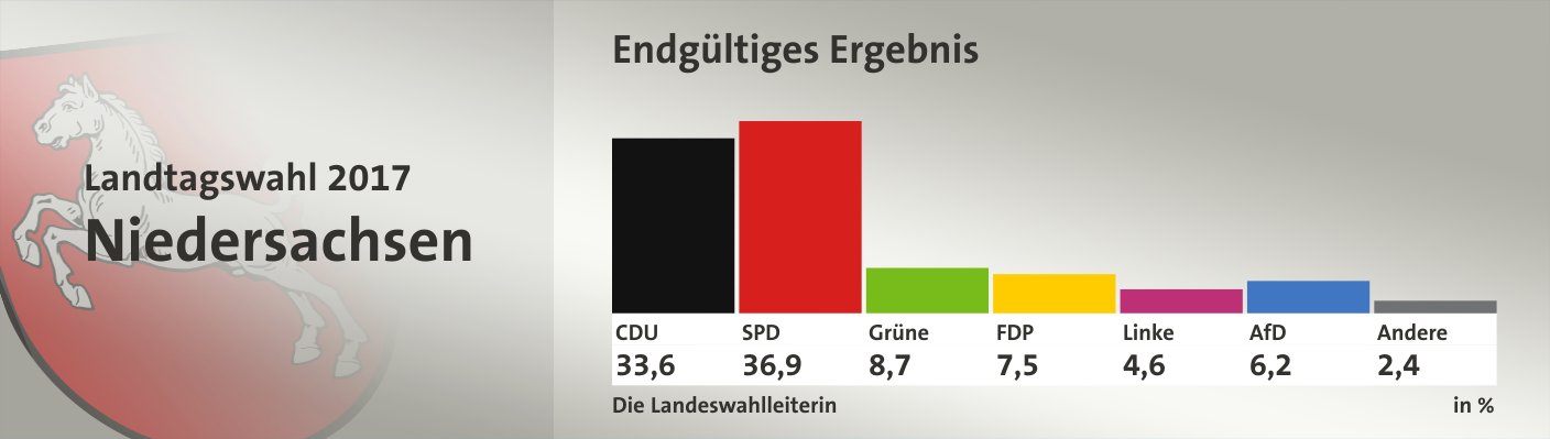 Endgültiges Ergebnis, in %: CDU 33,6; SPD 36,9; Grüne 8,7; FDP 7,5; Linke 4,6; AfD 6,2; Andere 2,4; Quelle: Die Landeswahlleiterin
