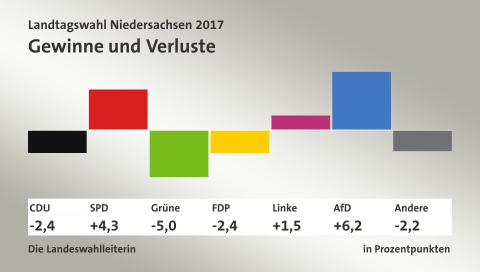Gewinne und Verluste, in Prozentpunkten: CDU -2,4; SPD +4,3; Grüne -5,0; FDP -2,4; Linke +1,5; AfD +6,2; Andere -2,2; Quelle: Die Landeswahlleiterin