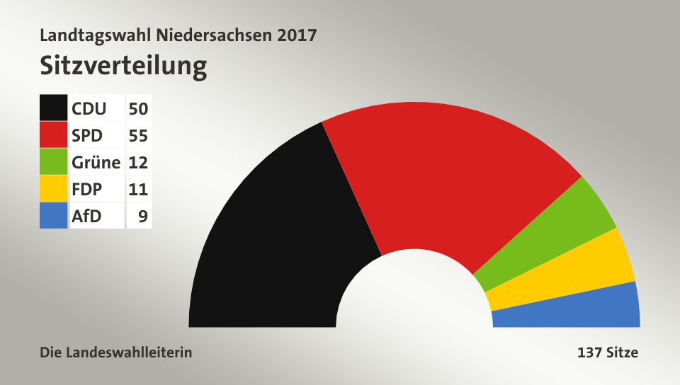 Sitzverteilung, 137 Sitze: CDU 50; SPD 55; Grüne 12; FDP 11; AfD 9; Quelle: Die Landeswahlleiterin