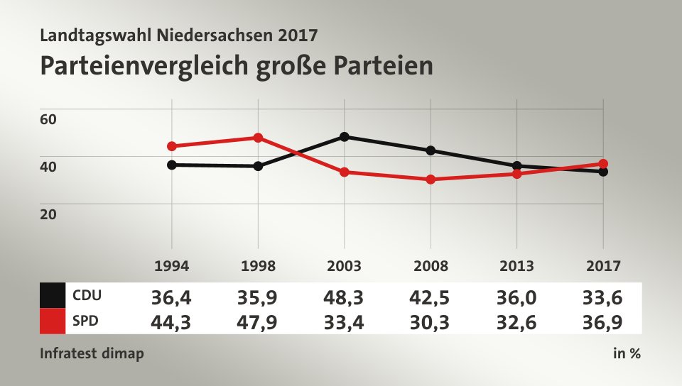 Parteienvergleich große Parteien, in % (Werte von 2017): CDU 33,6; SPD 36,9; Quelle: Infratest dimap