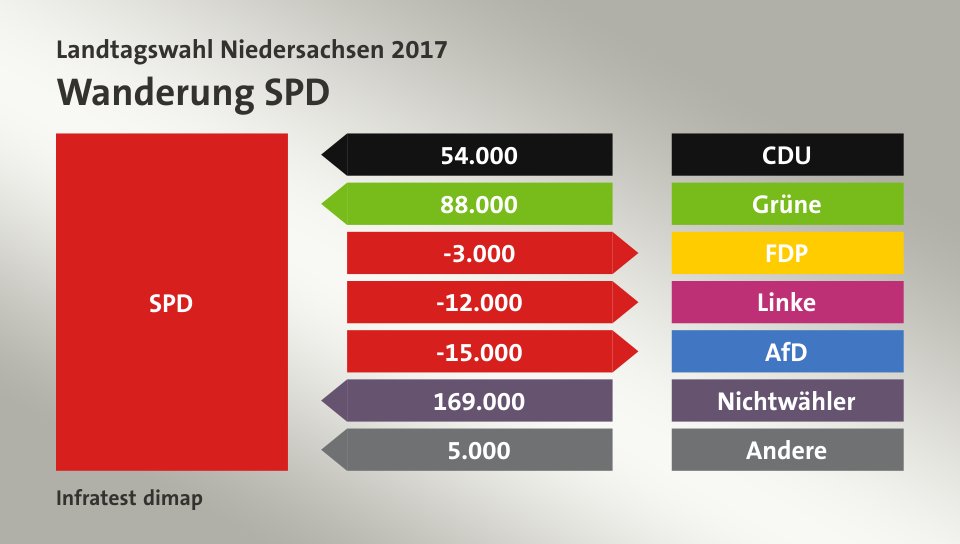 Wanderung SPD: von CDU 54.000 Wähler, von Grüne 88.000 Wähler, zu FDP 3.000 Wähler, zu Linke 12.000 Wähler, zu AfD 15.000 Wähler, von Nichtwähler 169.000 Wähler, von Andere 5.000 Wähler, Quelle: Infratest dimap
