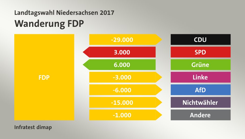 Wanderung FDP: zu CDU 29.000 Wähler, von SPD 3.000 Wähler, von Grüne 6.000 Wähler, zu Linke 3.000 Wähler, zu AfD 6.000 Wähler, zu Nichtwähler 15.000 Wähler, zu Andere 1.000 Wähler, Quelle: Infratest dimap