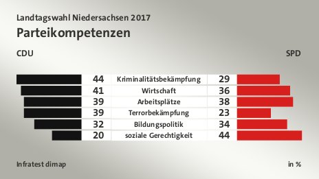 Parteikompetenzen (in %) Kriminalitätsbekämpfung: CDU 44, SPD 29; Wirtschaft: CDU 41, SPD 36; Arbeitsplätze: CDU 39, SPD 38; Terrorbekämpfung: CDU 39, SPD 23; Bildungspolitik: CDU 32, SPD 34; soziale Gerechtigkeit: CDU 20, SPD 44; Quelle: Infratest dimap