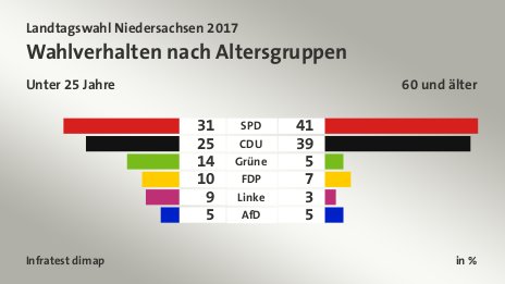 Wahlverhalten nach Altersgruppen (in %) SPD: Unter 25 Jahre 31, 60 und älter 41; CDU: Unter 25 Jahre 25, 60 und älter 39; Grüne: Unter 25 Jahre 14, 60 und älter 5; FDP: Unter 25 Jahre 10, 60 und älter 7; Linke: Unter 25 Jahre 9, 60 und älter 3; AfD: Unter 25 Jahre 5, 60 und älter 5; Quelle: Infratest dimap