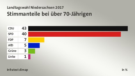 Stimmanteile bei über 70-Jährigen, in %: CDU 43, SPD 40, FDP 7, AfD 5, Grüne 3, Linke 1, Quelle: Infratest dimap