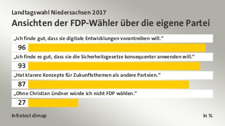 Ansichten der FDP-Wähler über die eigene Partei, in %: „Ich finde gut, dass sie digitale Entwicklungen vorantreiben will.“ 96, „Ich finde es gut, dass sie die Sicherheitsgesetze konsequenter anwenden will.“ 93, „Hat klarere Konzepte für Zukunftsthemen als andere Parteien.“ 87, „Ohne Christian Lindner würde ich nicht FDP wählen.“ 27, Quelle: Infratest dimap