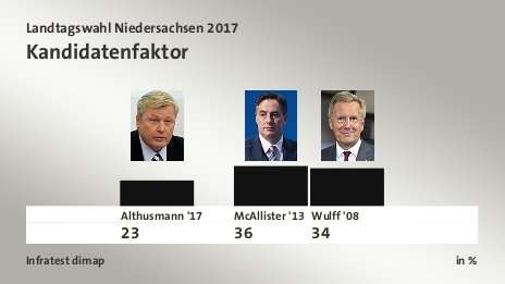 Kandidatenfaktor, in %: Althusmann '17 23,0 , McAllister '13 36,0 , Wulff '08 34,0 , Quelle: Infratest dimap
