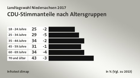 CDU-Stimmanteile nach Altersgruppen, in % (Vgl. zu 2013): 18 - 24 Jahre 25, 25 - 34 Jahre 29, 35 - 44 Jahre 34, 45 - 59 Jahre 31, 60 - 69 Jahre 34, 70 und älter 43, Quelle: Infratest dimap