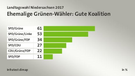Ehemalige Grünen-Wähler: Gute Koalition, in %: SPD/Grüne 61, SPD/Grüne/Linke 53, SPD/Grüne/FDP 34, SPD/CDU 27, CDU/Grüne/FDP 22, SPD/FDP 11, Quelle: Infratest dimap