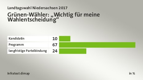 Grünen-Wähler: „Wichtig für meine Wahlentscheidung“, in %: Kandidatin 10, Programm 67, langfristige Parteibindung 24, Quelle: Infratest dimap