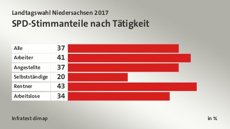 SPD-Stimmanteile nach Tätigkeit, in %: Alle 37, Arbeiter 41, Angestellte 37, Selbstständige 20, Rentner 43, Arbeitslose 34, Quelle: Infratest dimap