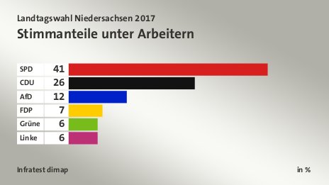 Stimmanteile unter Arbeitern, in %: SPD 41, CDU 26, AfD 12, FDP 7, Grüne 6, Linke 6, Quelle: Infratest dimap