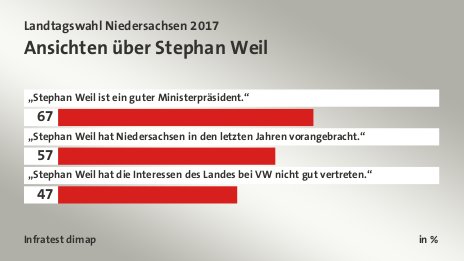 Ansichten über Stephan Weil, in %: „Stephan Weil ist ein guter Ministerpräsident.“ 67, „Stephan Weil hat Niedersachsen in den letzten Jahren vorangebracht.“ 57, „Stephan Weil hat die Interessen des Landes bei VW nicht gut vertreten.“ 47, Quelle: Infratest dimap