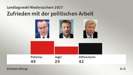 Zufrieden mit der politischen Arbeit, in %: Pistorius 49,0 , Jäger 29,0 , Althusmann 42,0 , Quelle: Infratest dimap
