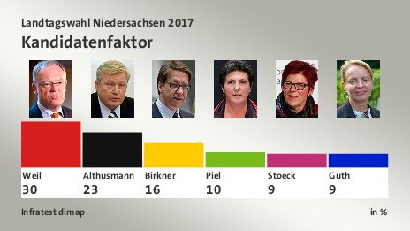 Kandidatenfaktor, in %: Weil 30,0 , Althusmann 23,0 , Birkner 16,0 , Piel 10,0 , Stoeck 9,0 , Guth 9,0 , Quelle: Infratest dimap