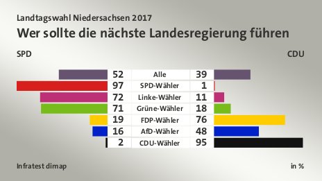 Wer sollte die nächste Landesregierung führen (in %) Alle: SPD 52, CDU 39; SPD-Wähler: SPD 97, CDU 1; Linke-Wähler: SPD 72, CDU 11; Grüne-Wähler: SPD 71, CDU 18; FDP-Wähler: SPD 19, CDU 76; AfD-Wähler: SPD 16, CDU 48; CDU-Wähler: SPD 2, CDU 95; Quelle: Infratest dimap