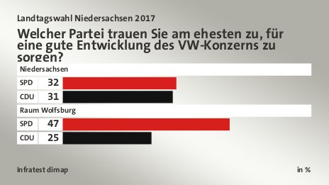 Welcher Partei trauen Sie am ehesten zu, für eine gute Entwicklung des VW-Konzerns zu sorgen?, in %: SPD 32, CDU 31, SPD 47, CDU 25, Quelle: Infratest dimap